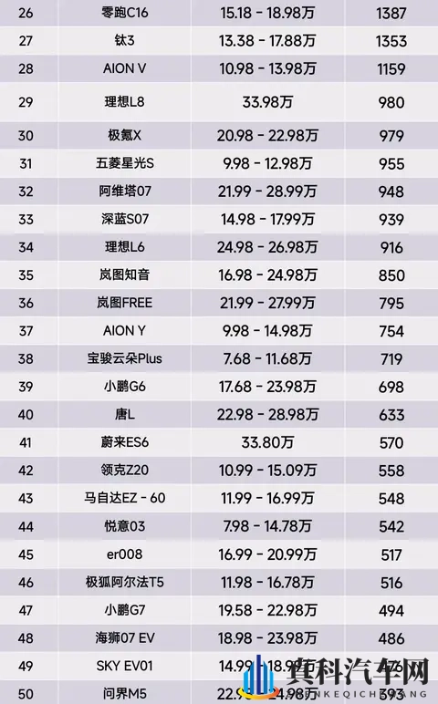 再度丢冠,10月首周纯电SUV销量榜,小米SU7第2、深蓝S05第7名-1