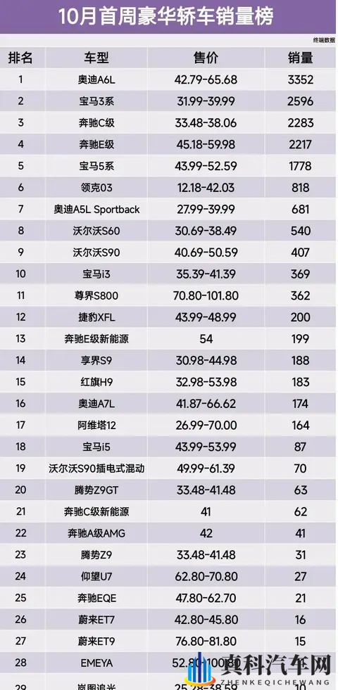 10月豪华轿车销量出炉:谁在领跑,谁又惨淡收场?-2