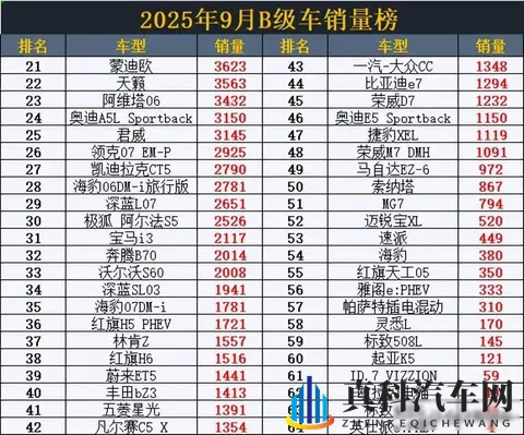 9月B级车销量突变!秦L丢冠,雅阁跌至第8,阿维塔06仅23名-1