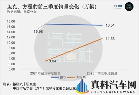 “追求经营质量”的长城汽车 Q3归母净利润大降31%-1