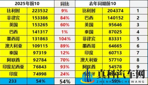 *中国汽车出口换王了！俄罗斯跌落神坛，这个国家凭什么登顶？*-1