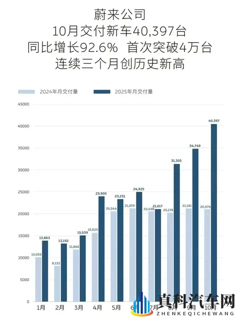 新势力10月交付成绩单：小米蔚来等破4万辆，理想下滑-3