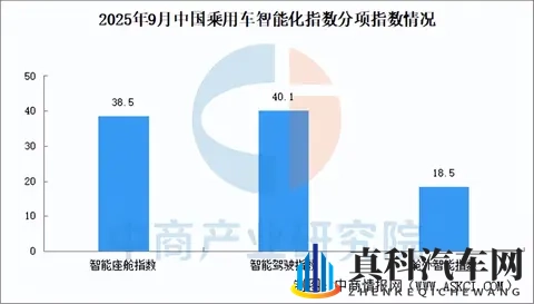 2025年9月中国乘用车智能化指数情况:智能座舱指数保持增长趋势-1