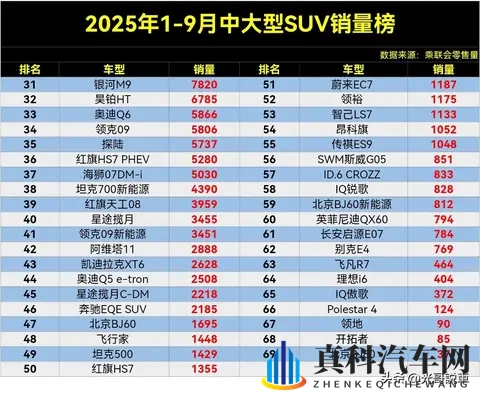 真惨，1-9月中大型SUV销量榜，理想L6夺冠，X5第5，探陆第35名。-1