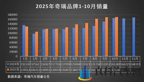 奇瑞集团10月汽车销量分析-1
