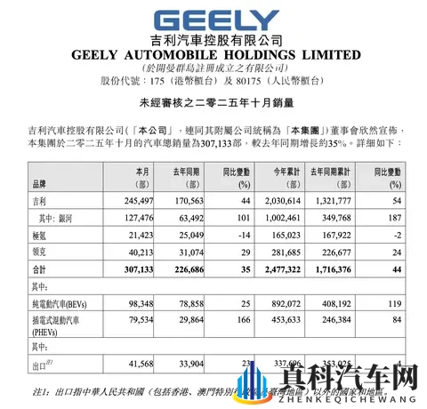 吉利月销破30万，吉利银河提前达成百万年销目标-1