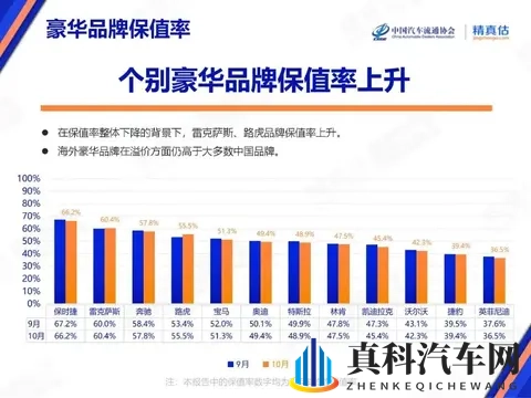 10月汽车保值率普降！仅4个品牌逆势涨，日系还扛打吗？-1