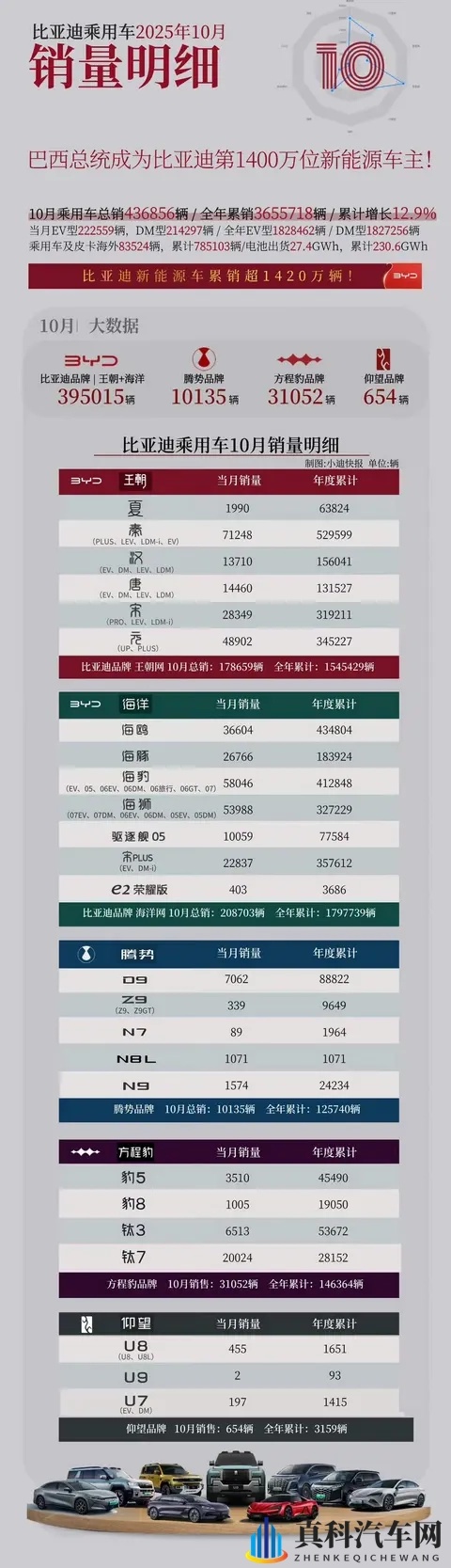 10月车企销量大洗牌!上汽超比亚迪,吉利暴涨35%!-2