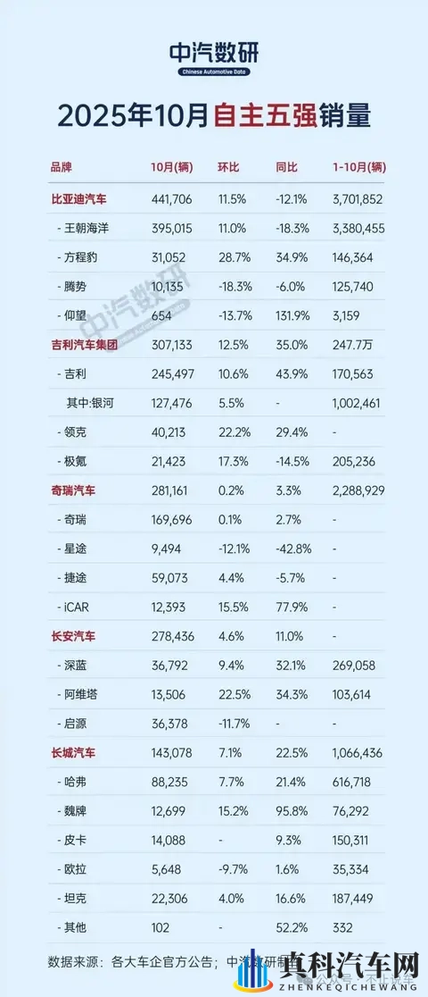 10月车市销量榜：比亚迪、吉利、奇瑞领跑，新能源渗透率持续攀升-2