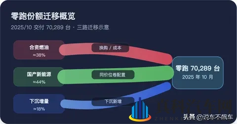 零跑破7万不是巧合:份额从谁而来?三路迁移看懂增长-3