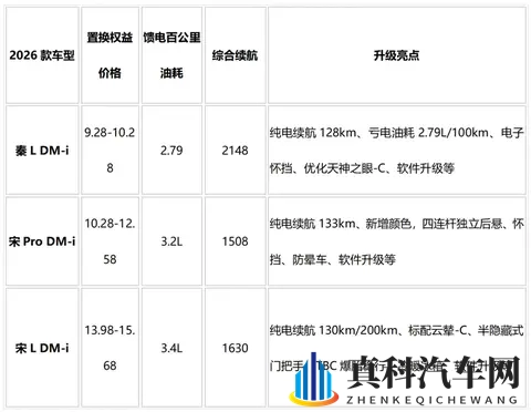 秦宋开道,比亚迪布局2026车市-2