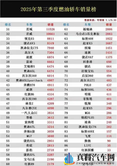 燃油车销量炸场！轩逸霸榜登顶，帝豪冲进前20不服来战！-1