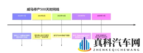停产500天后官宣“好事将近”,威马车主们等来了“回响”吗?-1