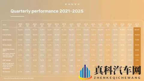 裁员止血,利润反涨,沃尔沃靠吉利活下来了!-1