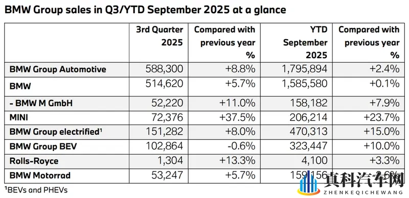 终于增长！宝马三季度销量公布-1