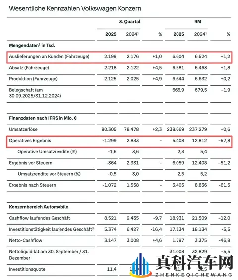 一个季度狂卖220万辆汽车,大众亏了88亿!-3