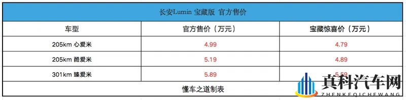 长安Lumin 宝藏版售4.99万起,轴距加长-1