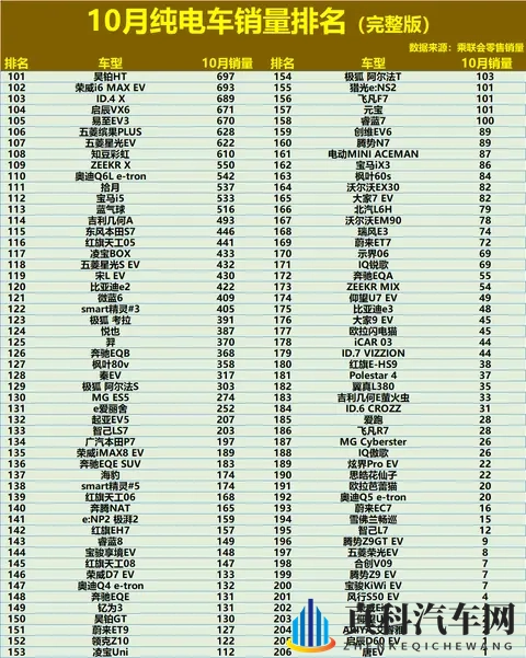 大变天！10月纯电车销量榜：Model Y未进前5，海豚11，铂智3X第20-2