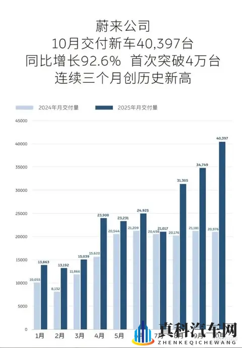 蔚来汽车10月交付40379台-3