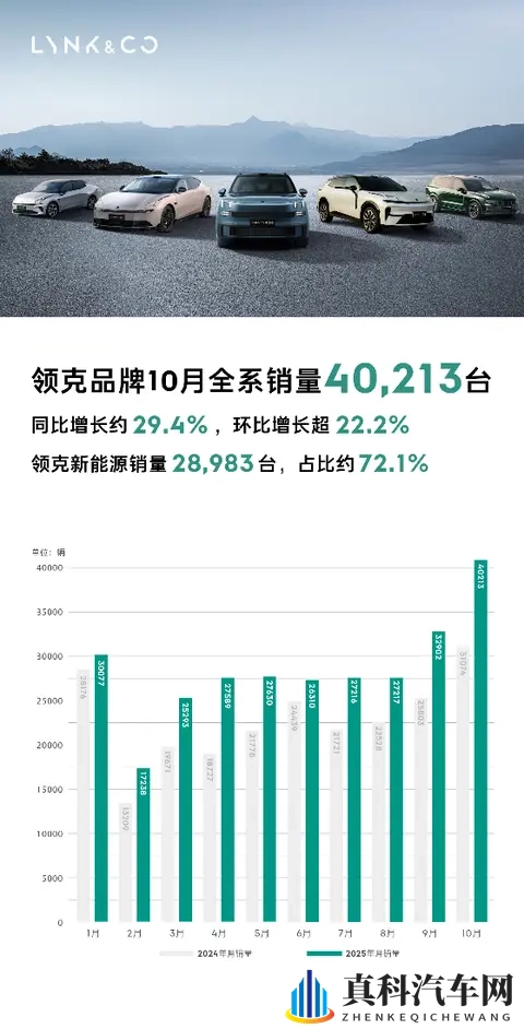 月销破4万、平均成交价超20万，领克做对了什么？   星车场-1