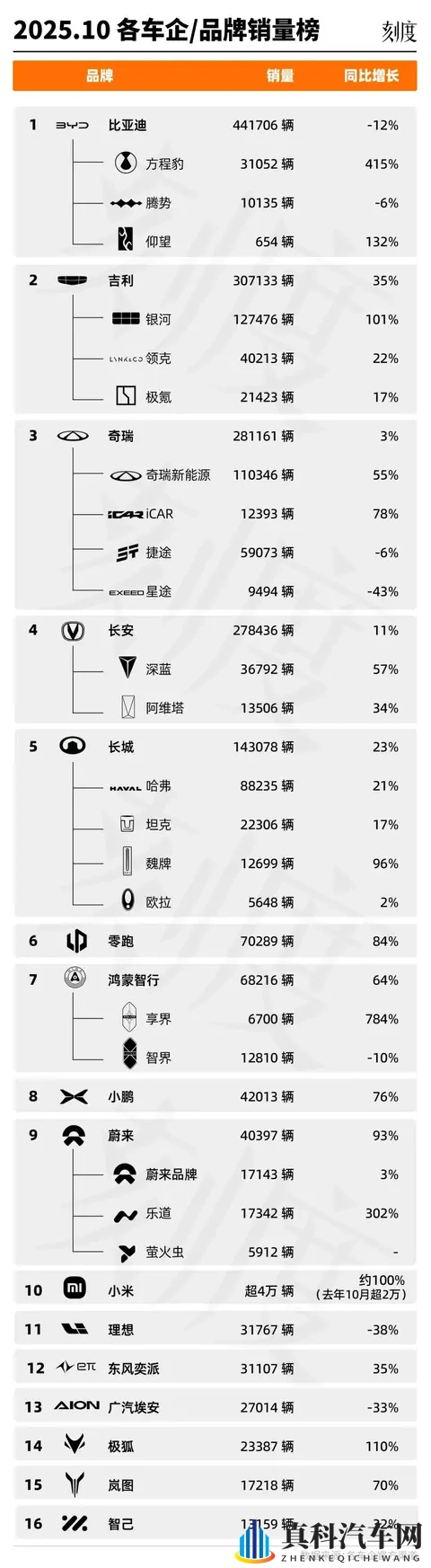 10月销量榜：比亚迪冲刺加速；吉利站上更高起跑线-1