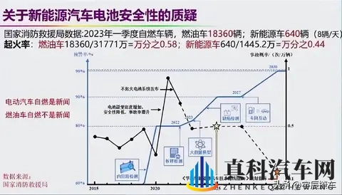 每万辆车自燃52辆却无人问津 新能源车为何成背锅侠-3