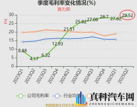 和华为合作造车的最大赢家：毛利率超29%国内第一，单季收入481亿-2