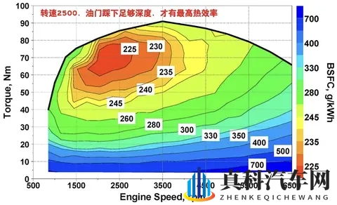 厂家说2500转热效率最高，为啥现实这么开却很费油-3