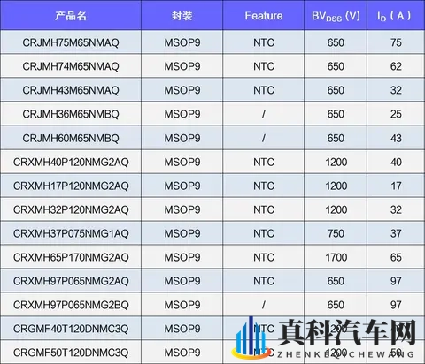 MSOP9系列车规半桥模块，华润微电子上新！-1