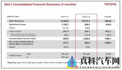 丰田一天狂赚47亿,中国市场居然是利润主力!日系车不行了!-2