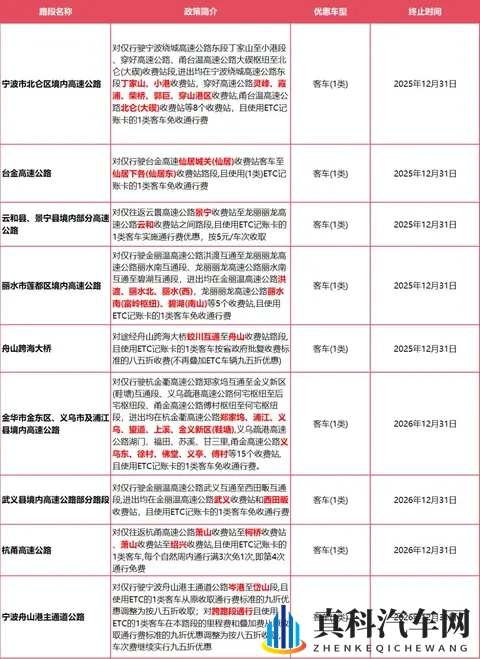 确定了：浙A_D_E_F_H_J_M等车主，此范围内高速免费！-1
