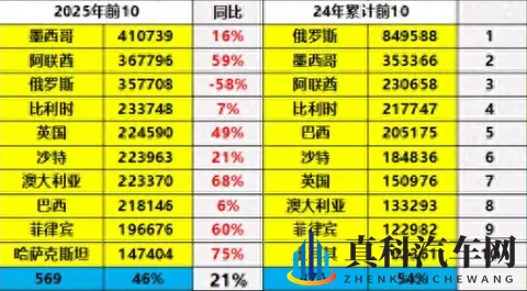 *中国汽车出口换王了！俄罗斯跌落神坛，这个国家凭什么登顶？*-2