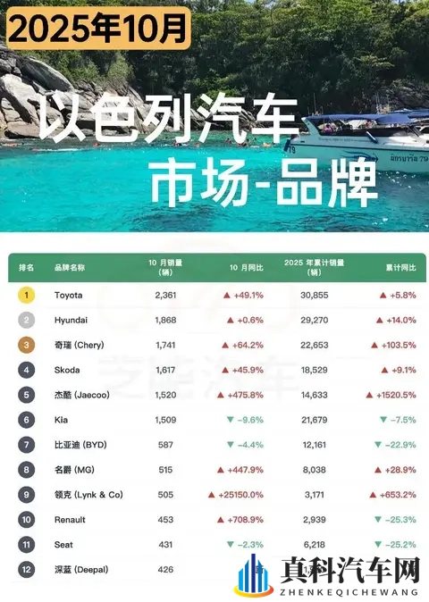 亚洲车市  以色列汽车市场10月增长33%，中国品牌占近四成份额-2