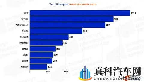 乌克兰 10 月新车销量创纪录，中国品牌比亚迪当月登上市场销量冠军-1