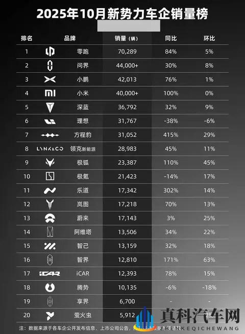 零跑汽车再次霸榜10月销售榜单-2