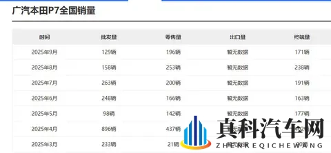 广汽本田P7降至1499万起，能否改变销量低迷现状？-1
