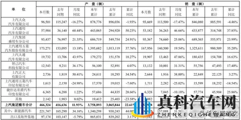 九大汽车集团10月销量,上汽破45万,比亚迪破44万,吉利破307万-1