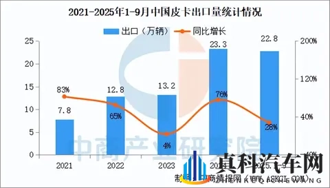 2025年9月中国皮卡销量情况：新能源皮卡销量同比增长104%-2
