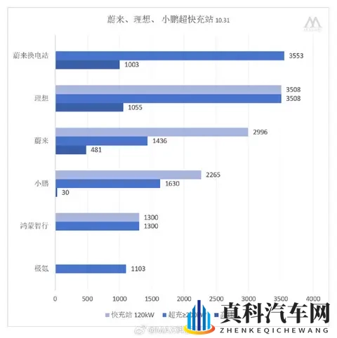 车企换电、超_快充站建设情况一览:200kW以上成趋势-2