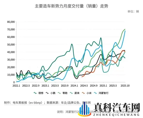 蔚来单月交付量首破4万辆，ES8与乐道L90贡献近半-1