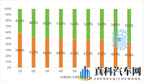 新能源车渗透率高达57.2%,2025年前3季度燃油车节节败退-2