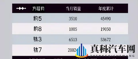 比亚迪10月销量超43万辆，秦系列破7万，方程豹首破3万-1