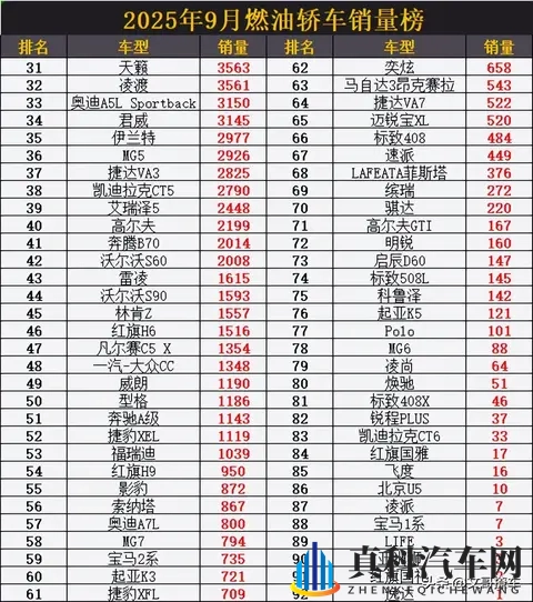 惨烈！9月燃油轿车销量榜，国产车前10占3，朗逸第3，星瑞第19名-3