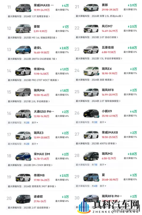太难了！最新MPV降价榜，最高降幅38%，奥德赛、格瑞维亚进前10-3