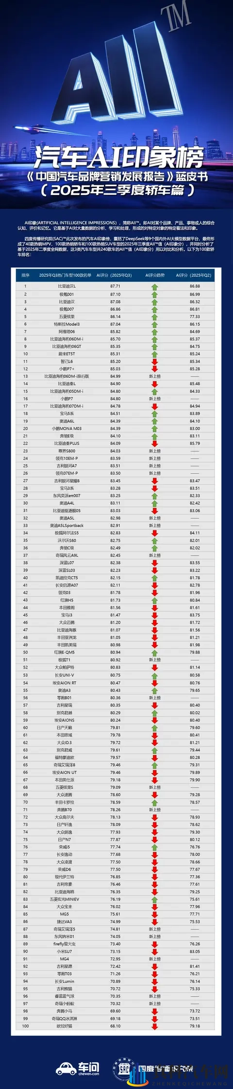 AI给100款热门轿车打分 比亚迪极氪霸榜 五菱缤果现黑马式跃升-2