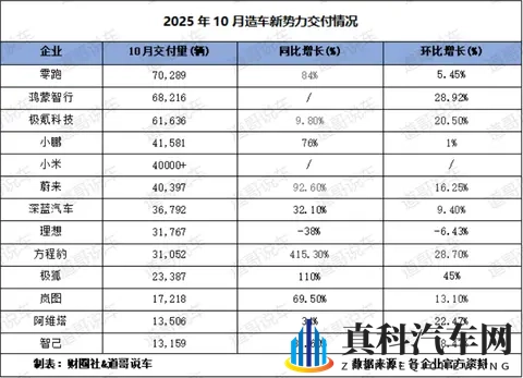10月造车新势力:最该慌的不是下滑的理想,而是传统品牌们……-3