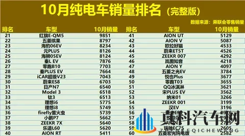 大变天！10月纯电车销量榜：Model Y未进前5，海豚11，铂智3X第20-1