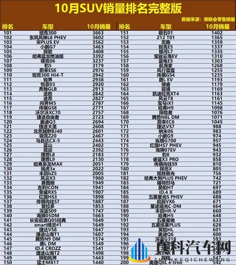 官宣！10月SUV销量排名正式出炉：小米YU7强势夺冠，哈弗H6第42！-2