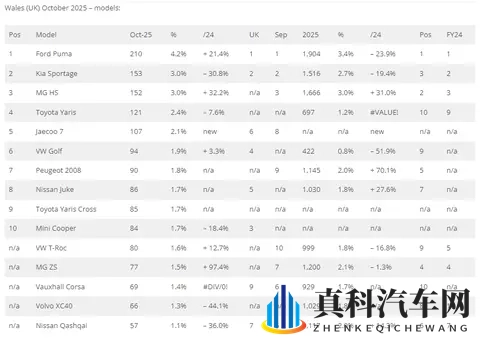 十月，英国各地区数据，Jaecoo7总榜排第6，奇瑞瑞虎7首进前十！-1