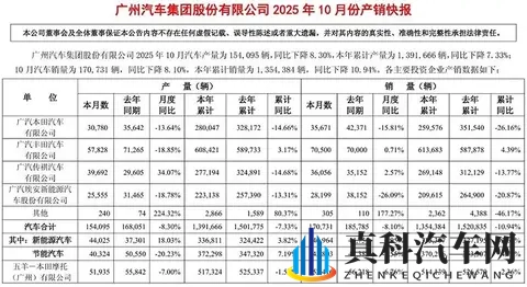 广汽集团：10月销量170731辆，已连续多月同比下降！-1